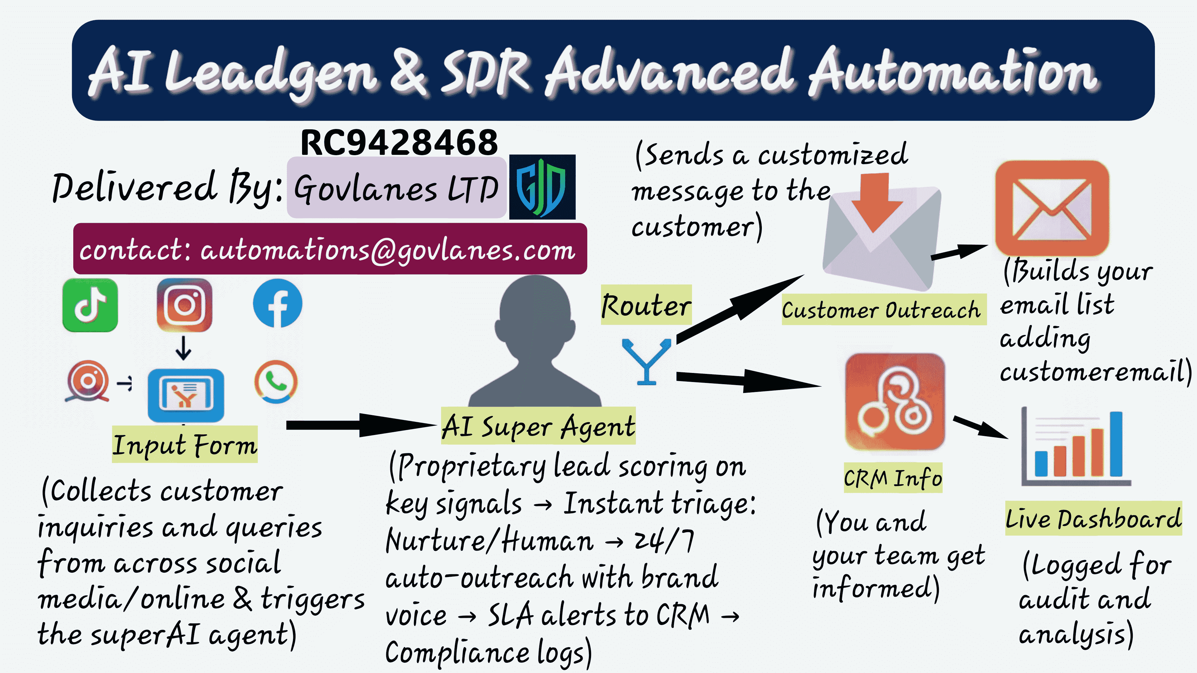 Govlanes Speed to Lead Automation